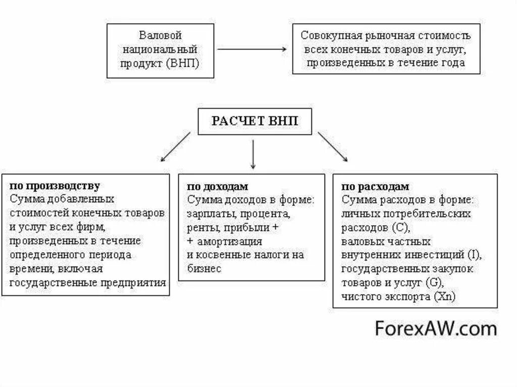 Метод расчета ВНП по доходам. Методы расчета ВНП по производству. Метод расчета ВНП по расходам и по доходам.. Методы расчета валового национального дохода.