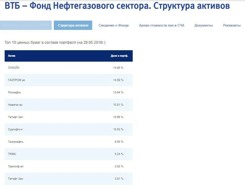 Втб фонд акций. Фонды ВТБ. ВТБ опрос. ПИФ ВТБ смешанные инвестиции. ПИФЫ ВТБ нефтегазовый.