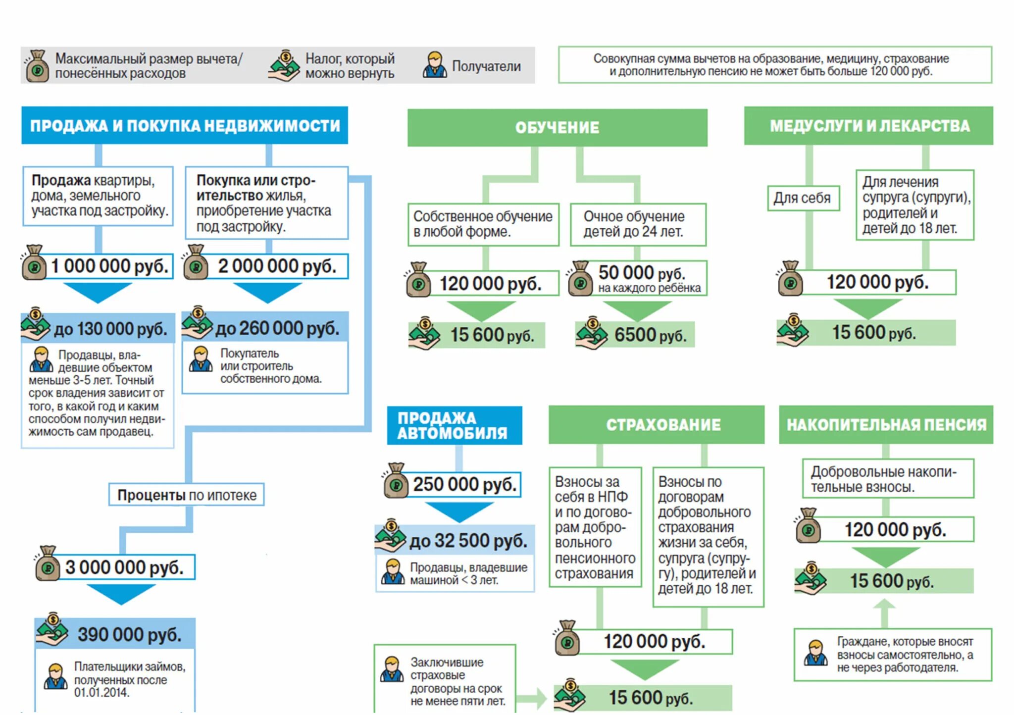 Налоговый вычет инфографика. Максимальная сумма возврата НДФЛ. За что можно возвращать 13 процентов налога. За что положен налоговый вычет.