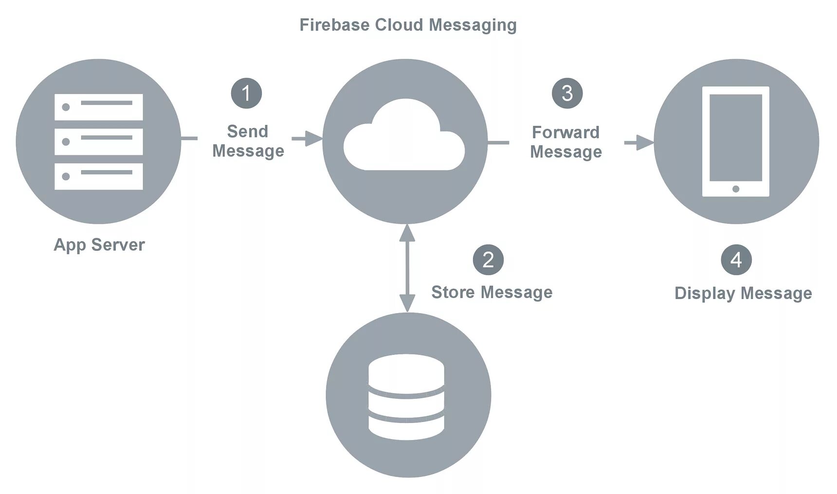 Apis sendmessage. Firebase клиент-сервер схема. Firebase cloud messaging схема. Firebase приложение. Архитектура Firebase.