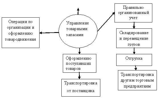 Процесс управления товарными запасами. Схема организации товародвижения. Процесс управления товарными запасами в торговых организациях. Схема товародвижения в магазине. Сбыт торгового предприятия