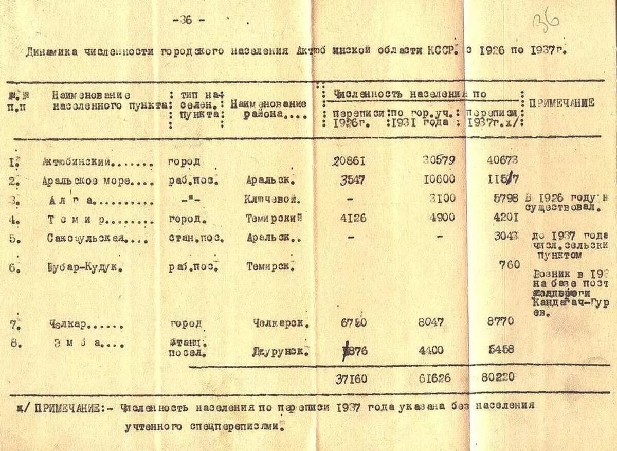 1937 год какого. Перепись 1937 года. Перепись населения 1937 года. Перепись населения в 1937 году в СССР. Итоги переписи населения СССР В 1937 году.