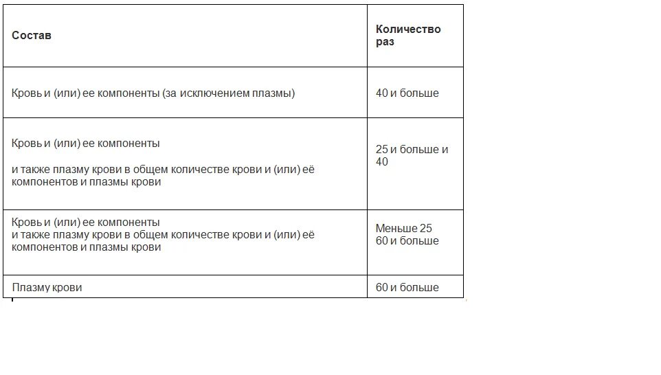 Сколько получает донор за сдачу. Сколько платят за донорство крови. Сколько платят за донорство крови 2021. Сколько платят донорам крови 2020. Сколько платят за сдачу крови.