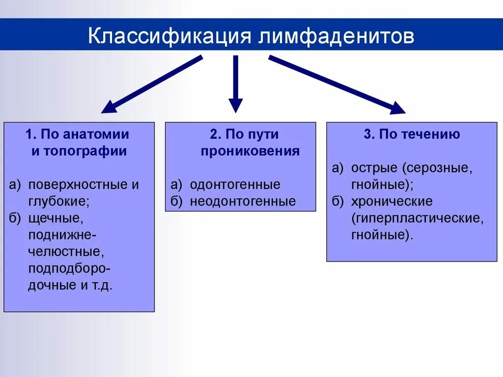 Классификация лимфаденитов ЧЛО. Классификация лимфоаленита. Классификация лимфаденитов у детей. Лимфадениты классификация этиология патогенез. Инфекционные лимфаденопатии