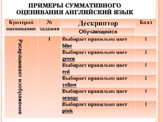 Анализ сор и соч 5 класс. Оценивание на английском языке. Критерии оценивания по английскому языку. Формативное и суммативное оценивание это. Критерии оценивания работ по английскому.