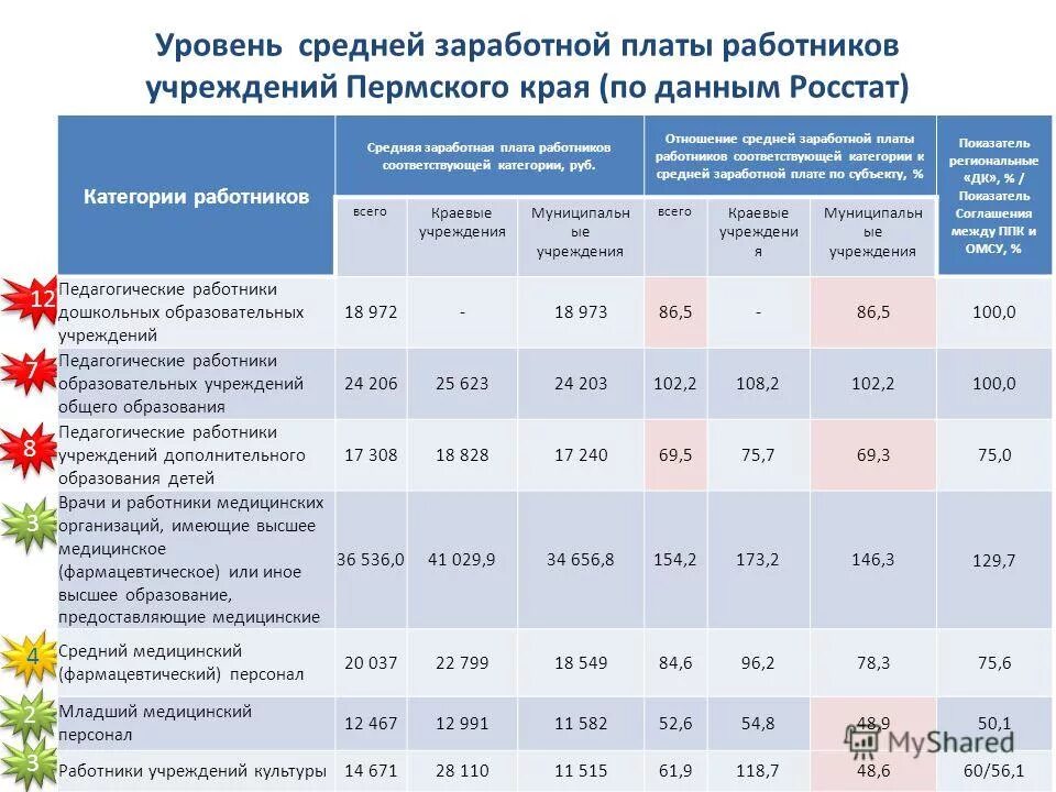 Предельный уровень соотношения среднемесячной заработной платы руководителей. Таблица среднемесячной заработной платы работников думы. анализ для повышение оплаты труда работников. средняя заработная плата работников утилизационных машин. причины увеличения средней заработной платы работников организации.