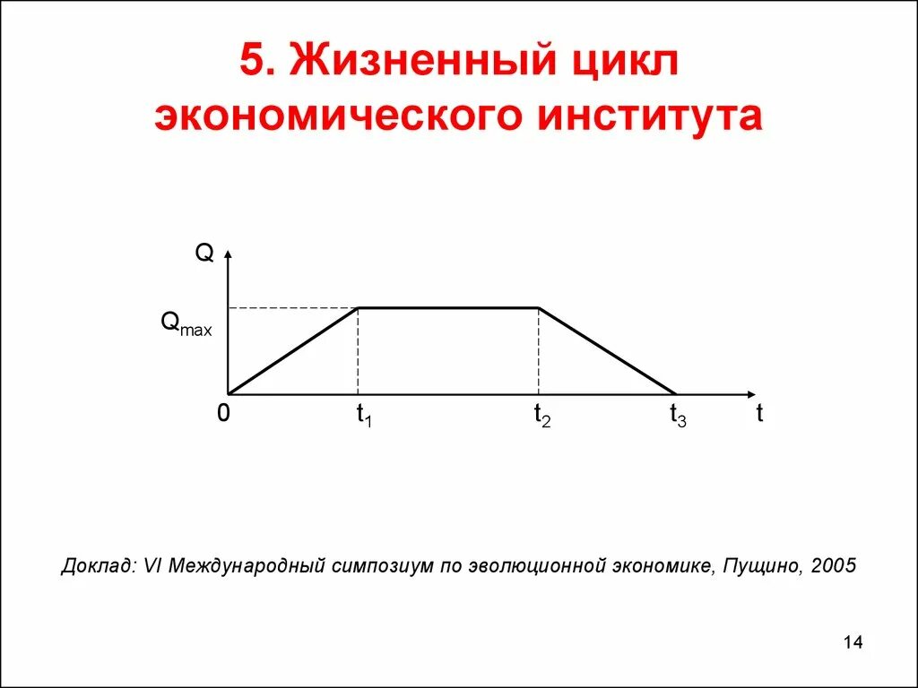 Жизненный цикл экономика. Жизненный цикл экономического института. Жизненный цикл в экономике. Эволюция экономического института. Циклы экономики по годам.