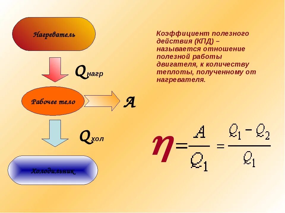 Коэффициент полезного действия тепловых двигателей 8 класс. КПД теплового двигателя 8 класс физика. КПД теплового двигателя 8 класс. Тепловые двигатели формулы 8 класс. Как найти теплоту нагревателя
