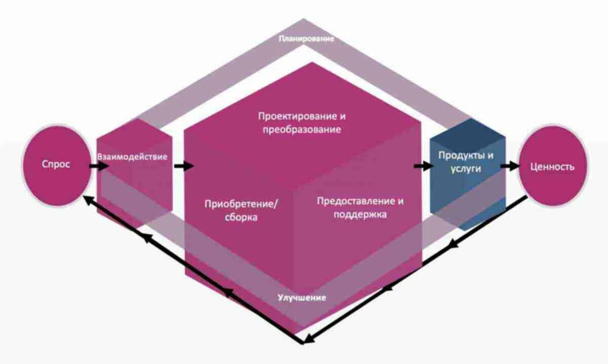 Система создания стоимости. Itil цепочка создания ценности. цепочка ценности продукта. анализ системы ценностей. построение цепочки ценностей.