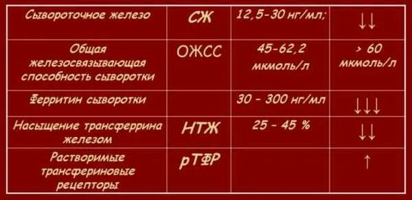 Норма железа у мужчин. Показатель сывороточного железа в крови норма. Нормальные показатели сывороточного железа у мужчин:. Показатель сывороточного железа в крови норма у женщин. Нормальные показатели сывороточного железа.