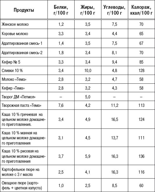 Сколько углеводов в картофельном пюре. Сколько калорий в 100 граммах картофельного пюре. 100 Г картофельного пюре калорийность. Калораж продуктов прикорма. Калорийность картофельного пюре с маслом сливочным