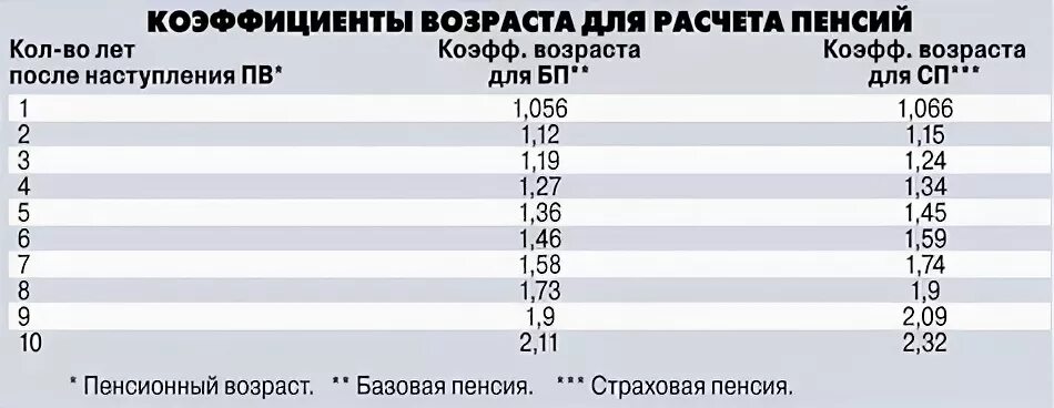 Какой коэффициент для пенсии по годам. Коэффициент для начисления пенсии. Коэффициент расчета пенсии. Коэффициенты для начисления пенсии по годам. Пенсионный коэффициент что это такое.