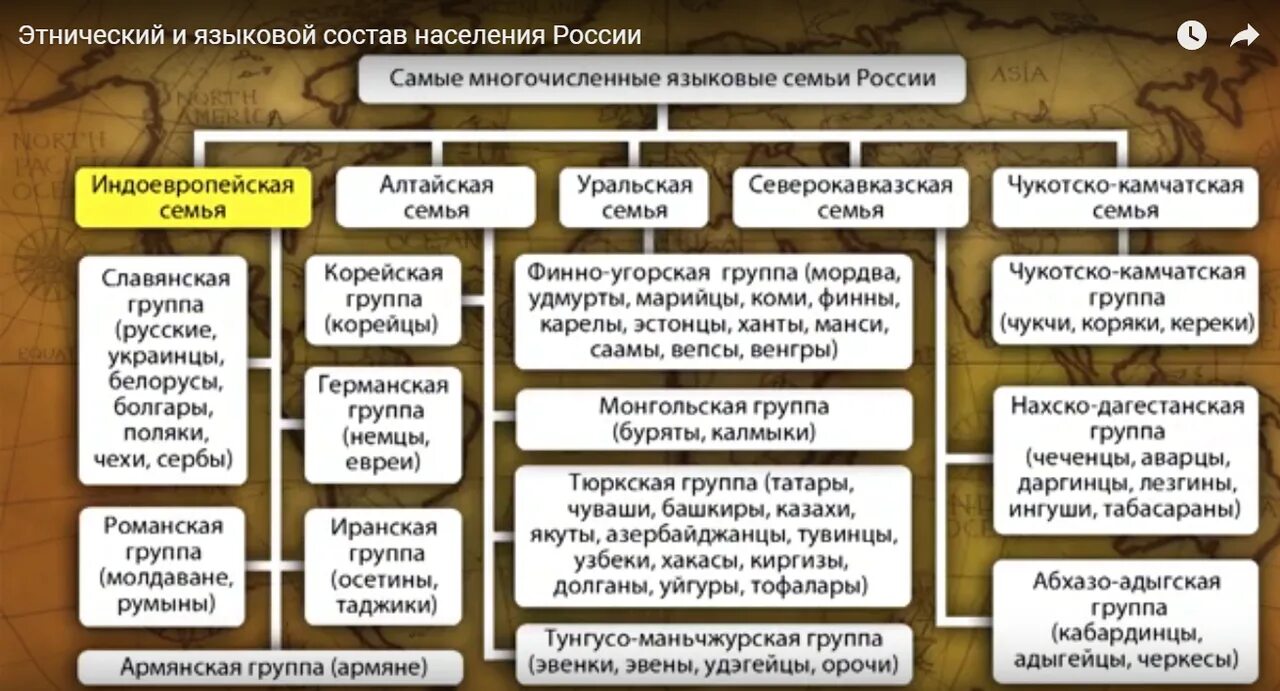 Этнический состав населения россии 8 класс. Языковые семьи России. Языковая семья России таблица. Языковые группы земли. Языковые группы и языковые семьи таблица.