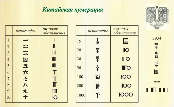 Система счисления древнего Китая. Система исчисления в древнем Китае. Как записывали числа в древнем Китае. Древняя китайская нумерация.