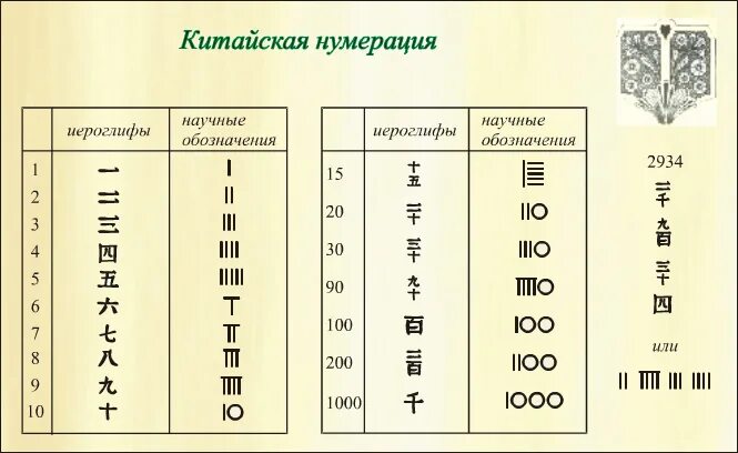 Открыть китайский счет. Система счисления древнего Китая. Система исчисления в древнем Китае. Как записывали числа в древнем Китае. Древняя китайская нумерация.