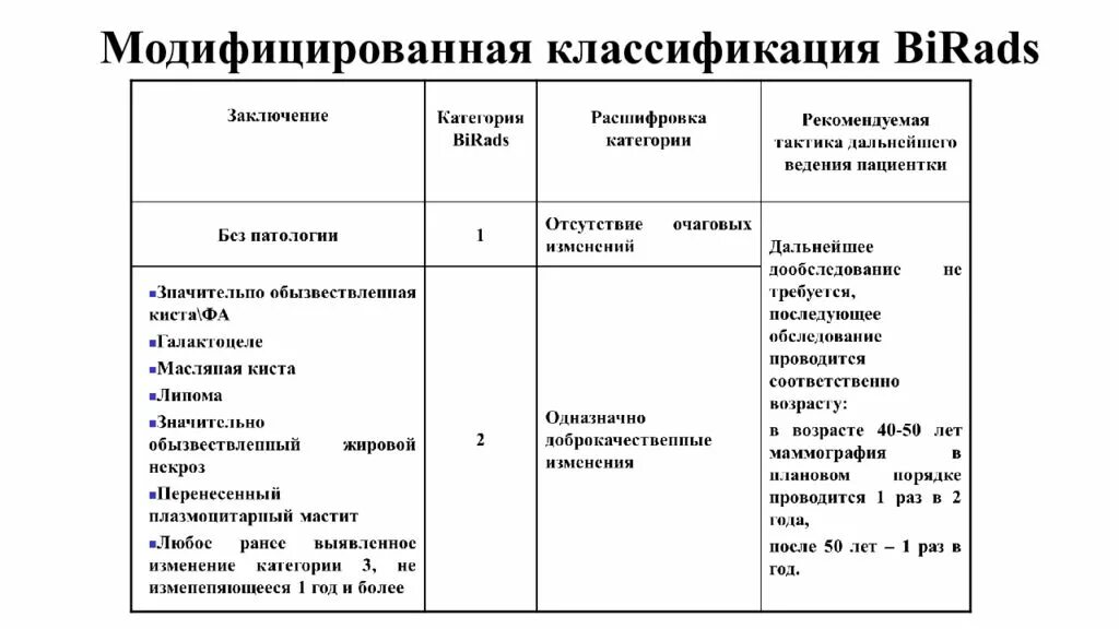 Классификация по бирадс УЗИ молочных желез. Классификация bi-rads молочных желез в УЗИ. Бирадс молочной железы по УЗИ классификация. Классификация bi-rads молочных желез в маммографии. Bl rads 2