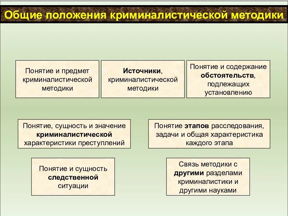 Общие положения методики расследования преступлений. Общие положения криминалистической методики. Общие положения методики расследования отдельных видов преступлений. Общие положения и частные криминалистические методики. Содержание методик расследования