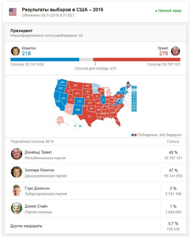 Итоги выборов в США. Выборы в США Результаты. Итоги голосования в США. Выборы в США 2016.