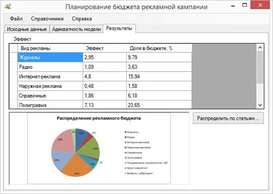 Планирование рекламного бюджета. Планирование рекламного бюджета