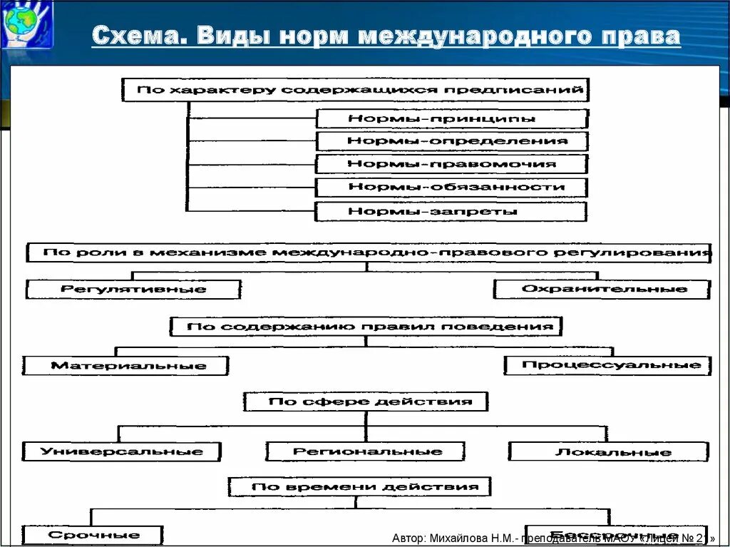 Международно правовые правила