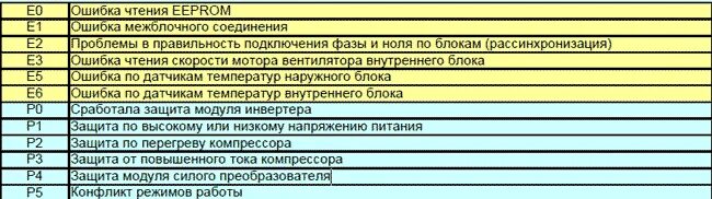 Ошибки инверторных кондиционеров. Коды ошибок кондиционер mdv e4. сплит система ошибка е3. ошибки наружного блока. ошибки сплит систем.