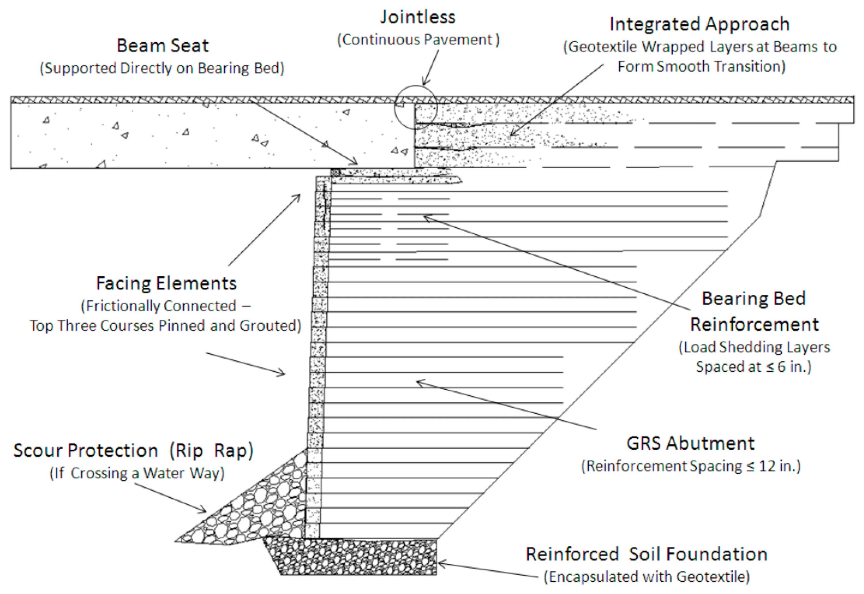 Abutment Bridge. Reinforced Soils. Cross Section Bridge. Cross Section Type. Support section