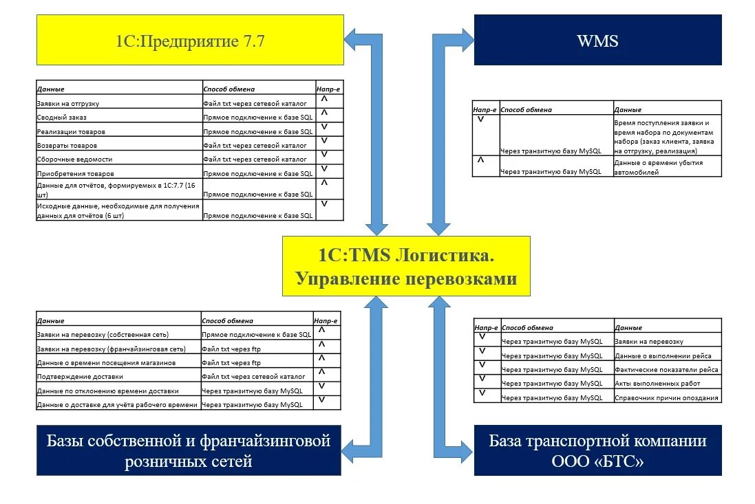 ТМС система в логистике. TMS система управления транспортом. 1s:TMS.логистика.управление перевозками схема. TMS система управления складом.