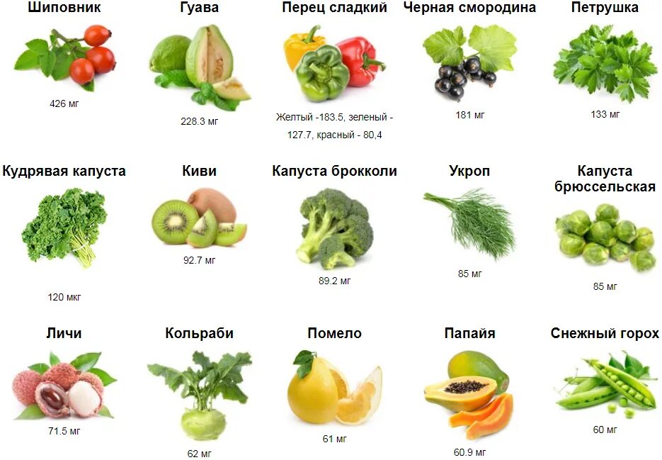 Самый богатый овощ. Таблица витаминов в продуктах. Продукты богатые витамином с таблица. Таблица продуктов содержащих витамин с. Содержание витамина с в продуктах таблица.