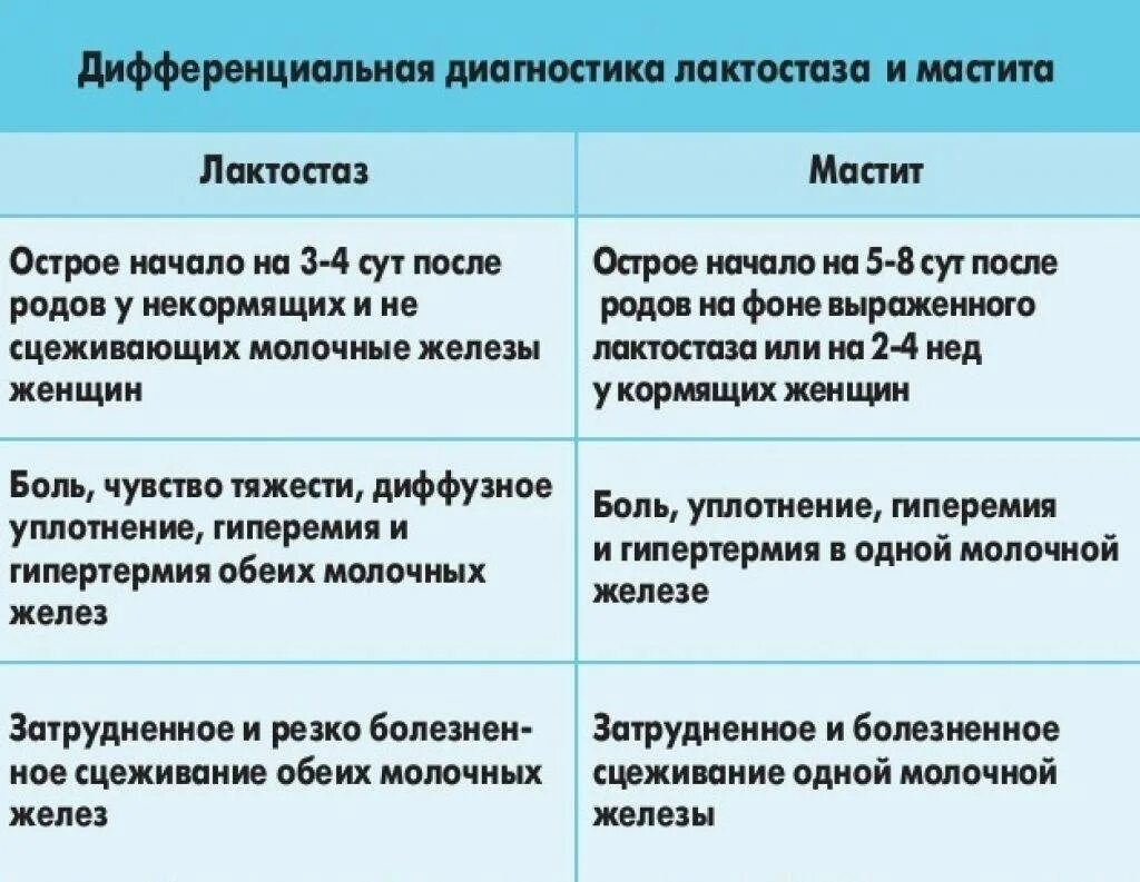 Лактостаз. Патологический лактостаз. Причины лактостаза.