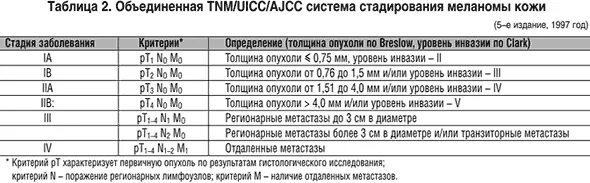 Диагноз 41.0 расшифровка. Стадии меланомы кожи ТНМ. Меланома классификация. Меланома кожи классификация TNM. Критерии диагностики меланомы.