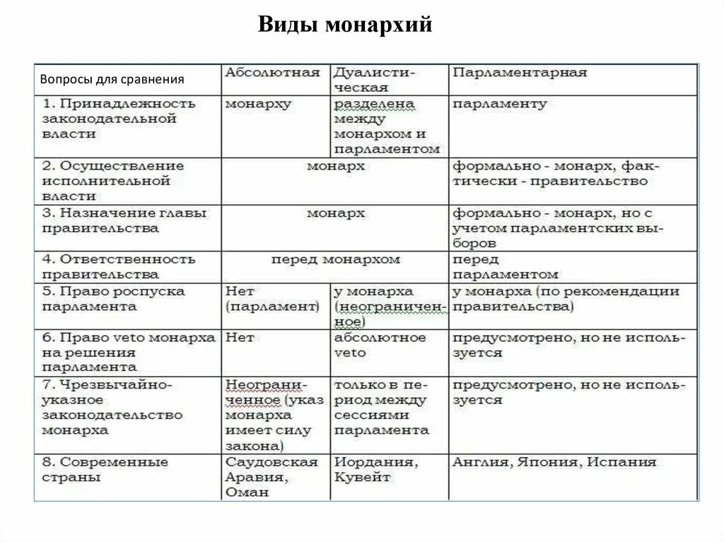 Монархия отличия. Форма правления монархия и Республика таблица. Сравнительная таблица монархий. Таблица сравнения форм правления. Форма правления и характеристика таблица.