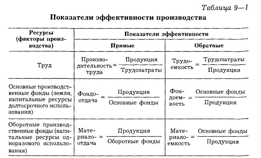 Формы производства таблица. Показатели эффективности факторов производства таблица. Рынок труда таблица. Дифференциация на рынке труда. Прямые показатели факторы производства.