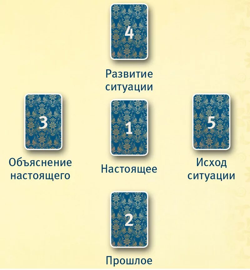 Расклад на колоду таро. Расклады Таро Уэйта. Расклады на картах Таро Уэйта. Расклад Таро на ситуацию. Расклады Таро схемы.