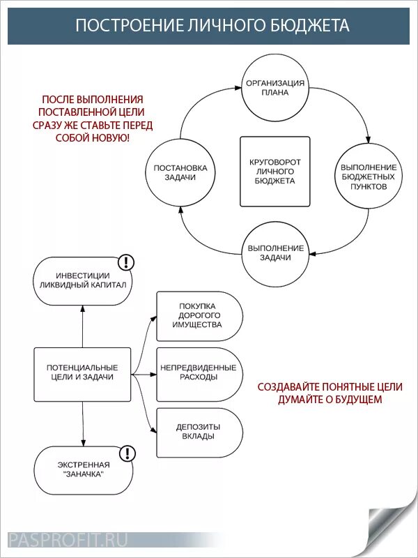 Правила ведения финансов. Управление личными финансами схема. Схема распределения финансов. Схема распределения доходов в семье. Структура и способы планирования личного бюджета.