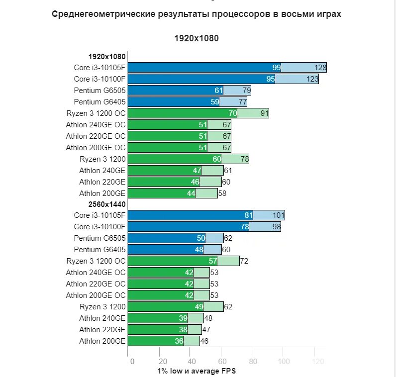 I3 10100f сравнение. Модели процессоров Intel Core i3. Athlon 220ge. Процессор Intel Core i3-10105. Процессоры Intel Core i3 10100f таблица.