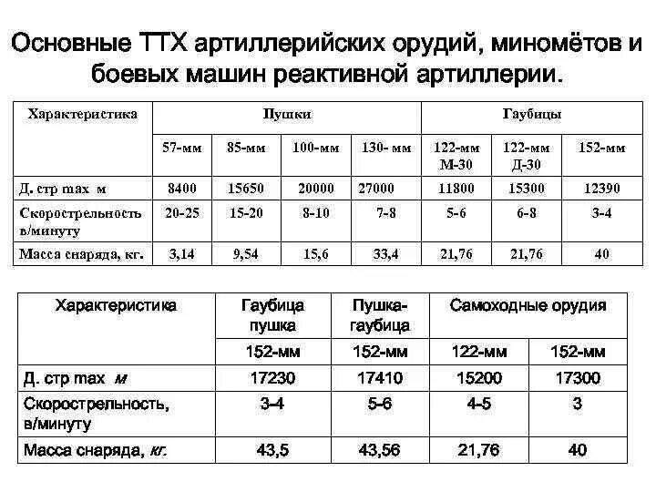 Характеристики артиллерийских орудий