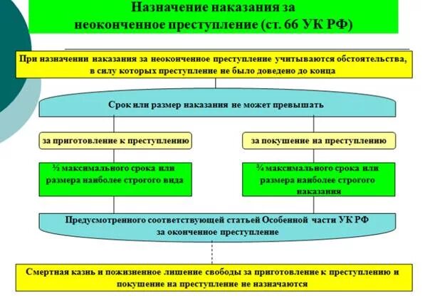 Порядок Назначение наказания за неоконченное преступление.. Схема Назначение наказания за неоконченное преступление. Особенности назначения наказания за неоконченное преступление. Назначение наказания за преступление, совершённое в соучастии..