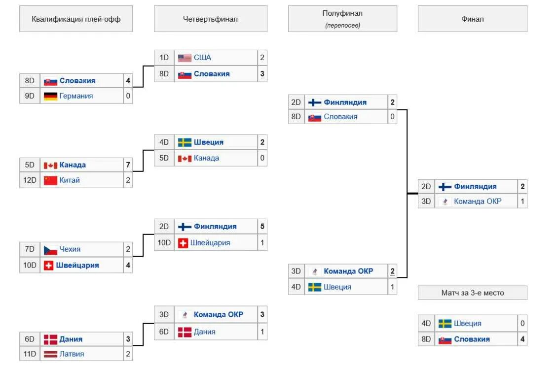 Сетка плей офф ЧМ 2022. Сетка плей офф хоккей. Олимпийская сетка плей офф. Что такое плей-офф в хоккее. Результаты матчей чемпионата плей офф по хоккею