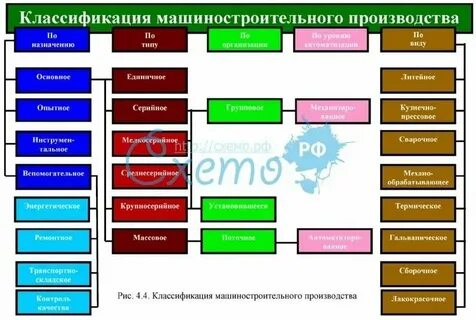 Тип производства продукции