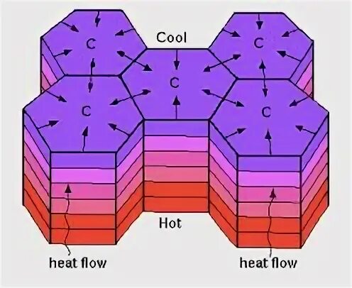 Heat flow