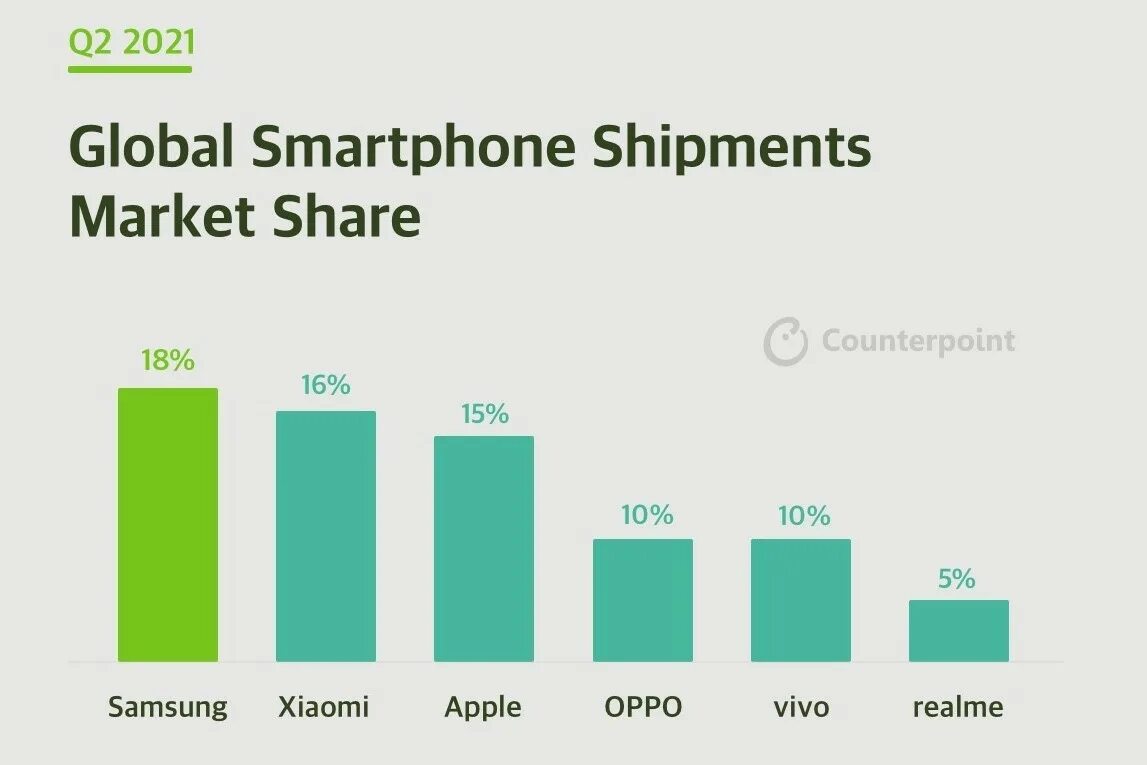 Топ производителей смартфонов. Топ по продажам смартфонов 2021. Топ производителей смартфонов в мире. Самый продаваемый смартфон в мире.