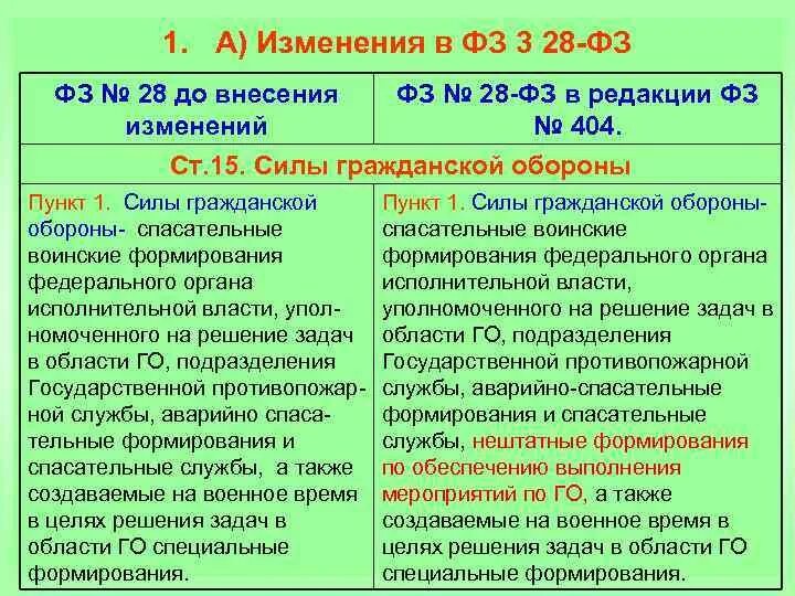 Законодательство в области гражданской обороны. Закон об обороне. ФЗ О гражданской обороне. ФЗ 28.