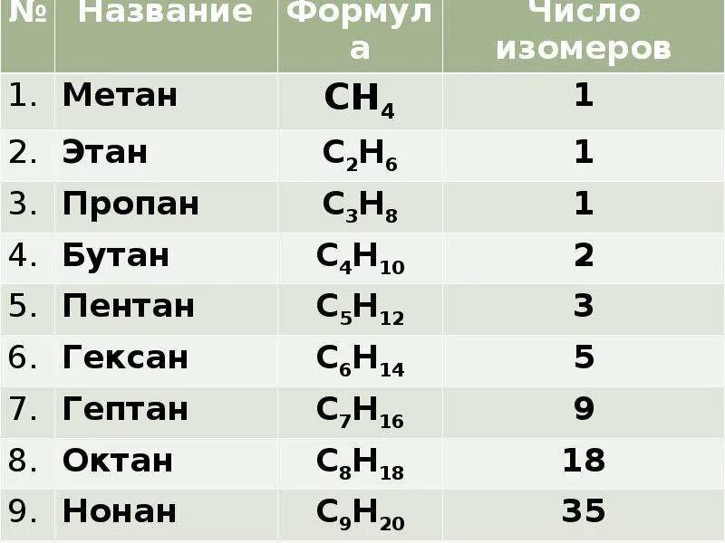 Изомер бутана формула. Изомеры. Изомеры октана структура. Октан химия. Нонан.