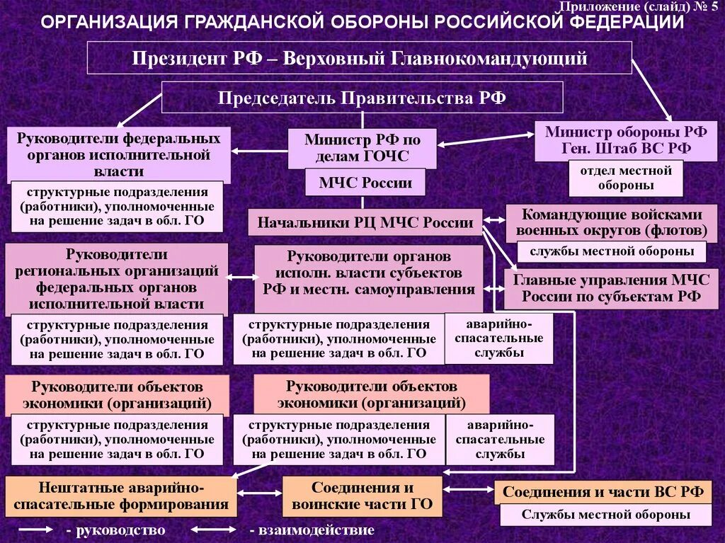 Организация системы го