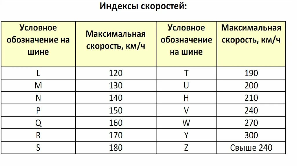 Где индекс скорости на шинах. Таблица индекса скорости и нагрузки шин. Индекс нагрузки и индекс скорости шин таблица. 101h индекс нагрузки скорости. Индекс скорости на шинах таблица расшифровка летние легковые шины.