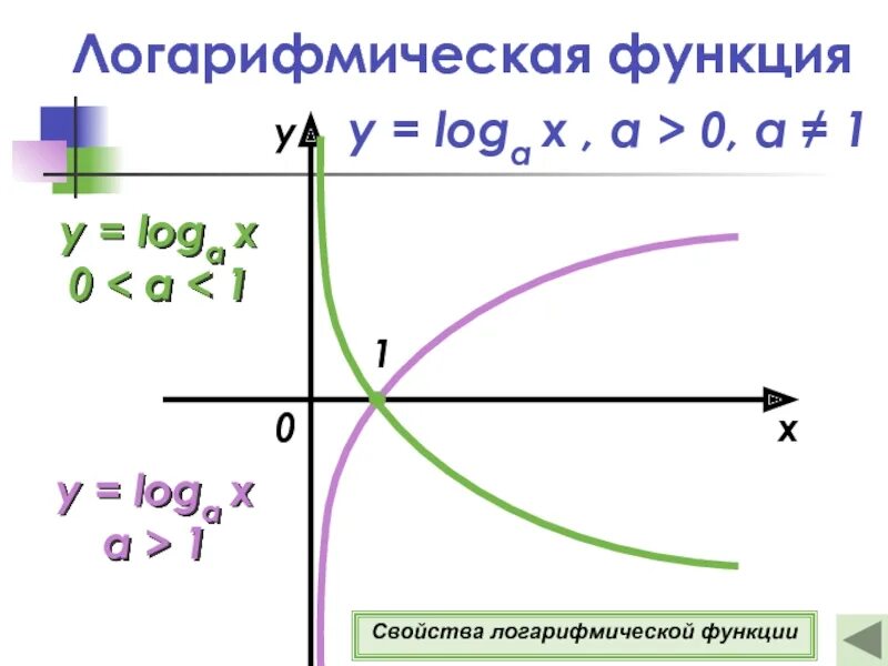 График y b log a x. Y logax a&gt;1 логарифмическая функция. логарифмическая функция y=logax a&gt;0 a=1. логарифмическая функция y log a x. логарифмическая функция y logax называется если 0&lt;a&lt;1.