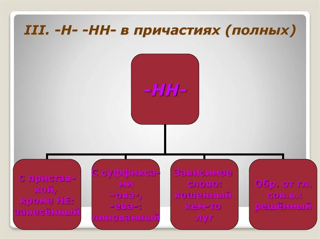 Н нн в наречиях предложения. Н и нн в суффиксах наречий. н и нн в наречиях 7 класс. н и нн в причастиях. правописание н и нн в суффиксах наречий 7 класс.