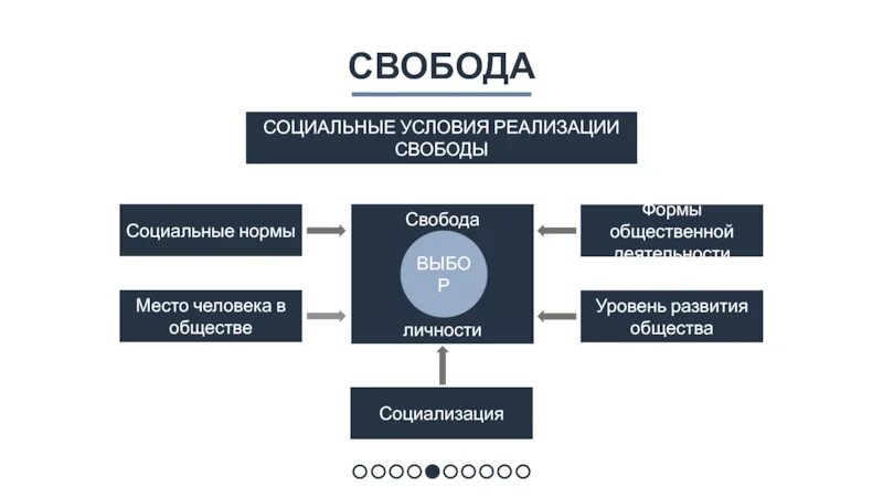 Условия реализации свободы личности. Социальные условия реализации свободы личностью. Социальные условия реализации св. Условия для реализации свободы социальные условия. Условия реализации свободы в обществе