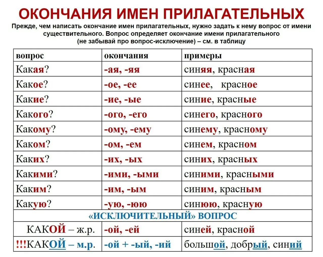 Ночь есть окончание. Правописание падежных окончаний имен прилагательных правило. Окончания прилагательных в русском языке таблица. Таблица окончаний имен прилагательных. Падежные окончания имен прилагательных 4 класс таблица.