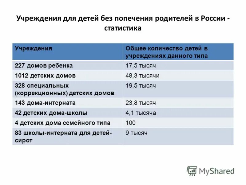 Сколько детей в интернате. Численность детей оставшихся без попечения родителей на 2021 год. Численность детей в России на 2021 год. Детские дома в России статистика. Количество детских домов в России на 2021 год статистика.